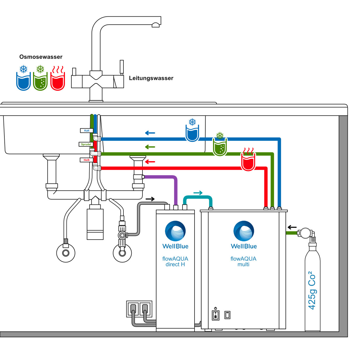 flowAQUA multi - Installation, Wasserarten & Anschluss