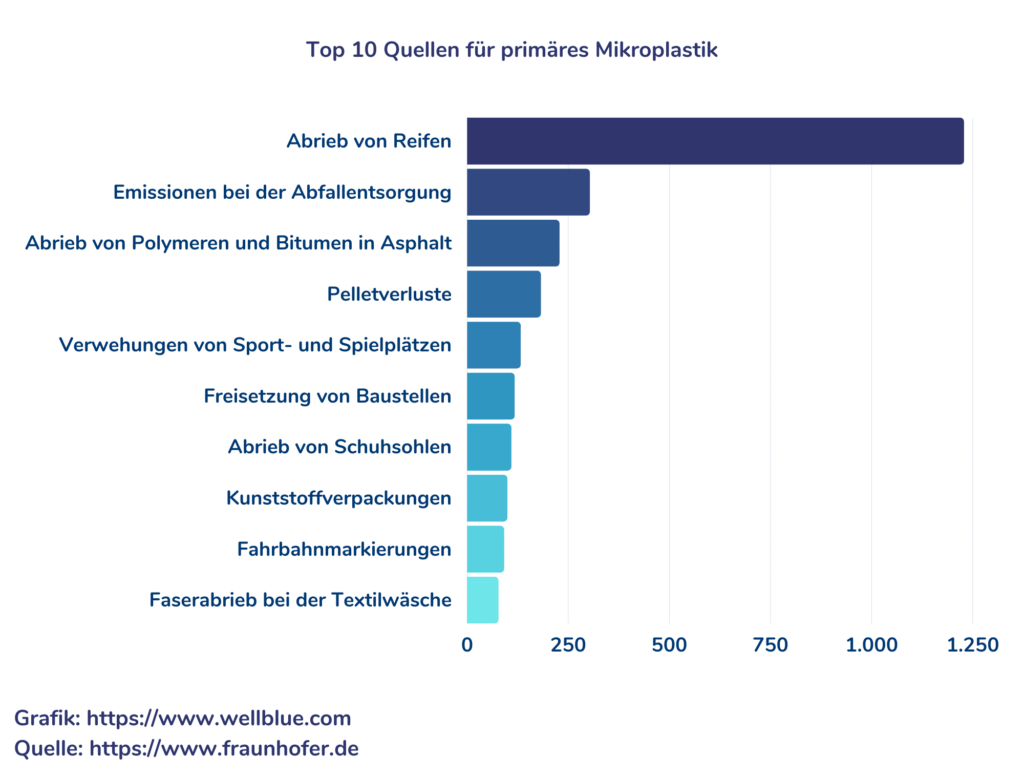 Grafik zu Top 10 Quellen für primäres Mikroplastik