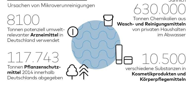 Graphik zu Ursachen von Mikroverunreinigungen