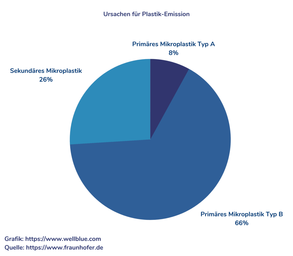 Grafik zu Ursachen von Plastik-Emission
